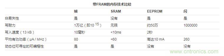 什么是鐵電存儲(chǔ)器？