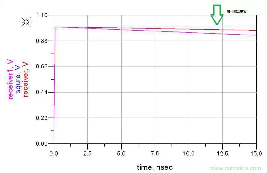 高速串行 ：AC耦合電容的選值需要考量這么多因素呀？？