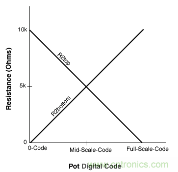 如何提高數(shù)字電位器的帶寬？