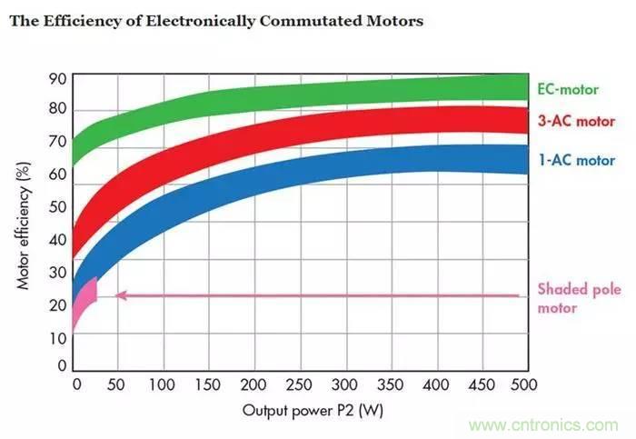 如何區(qū)分直流電機(jī)/交流電機(jī)及電子整流電機(jī)？