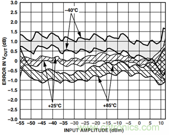 如何輕松改善均方根射頻功率檢波器的測量精度？