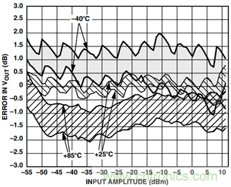 如何輕松改善均方根射頻功率檢波器的測量精度？