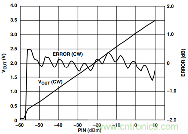 如何輕松改善均方根射頻功率檢波器的測量精度？
