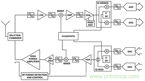 如何輕松改善均方根射頻功率檢波器的測量精度？