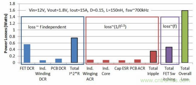 分析和仿真PCB交流電阻損耗，優(yōu)化DrMOS核心電壓