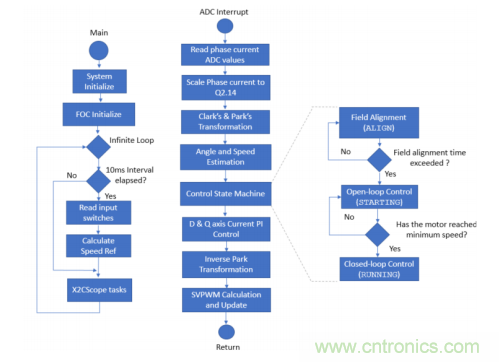 如何使用降階隆伯格觀測器估算永磁同步電機的轉子磁鏈位置？