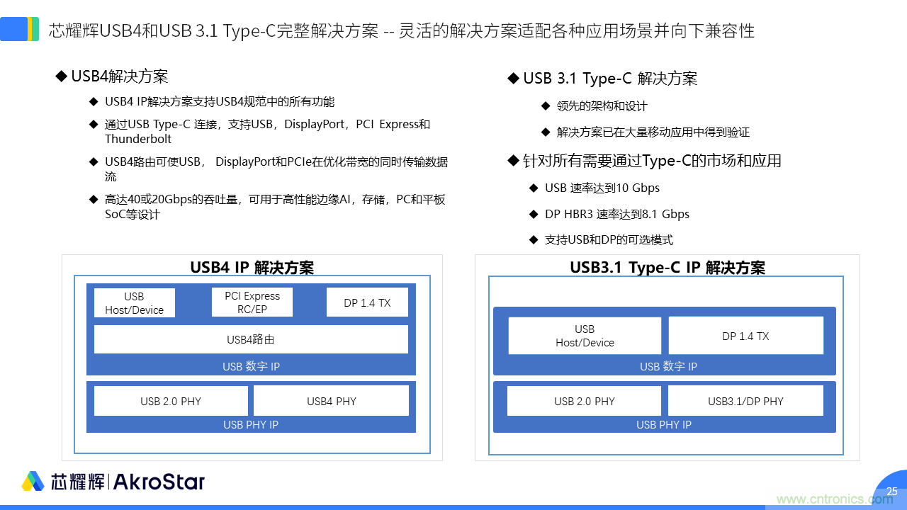 初心不改，芯耀輝高速接口IP助攻芯片設計制勝USB新標準