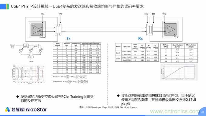 初心不改，芯耀輝高速接口IP助攻芯片設計制勝USB新標準