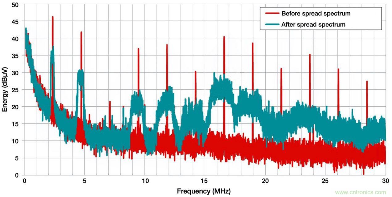 降低開關(guān)模式電源中EMI的常規(guī)方法和最新技術(shù)有哪些？
