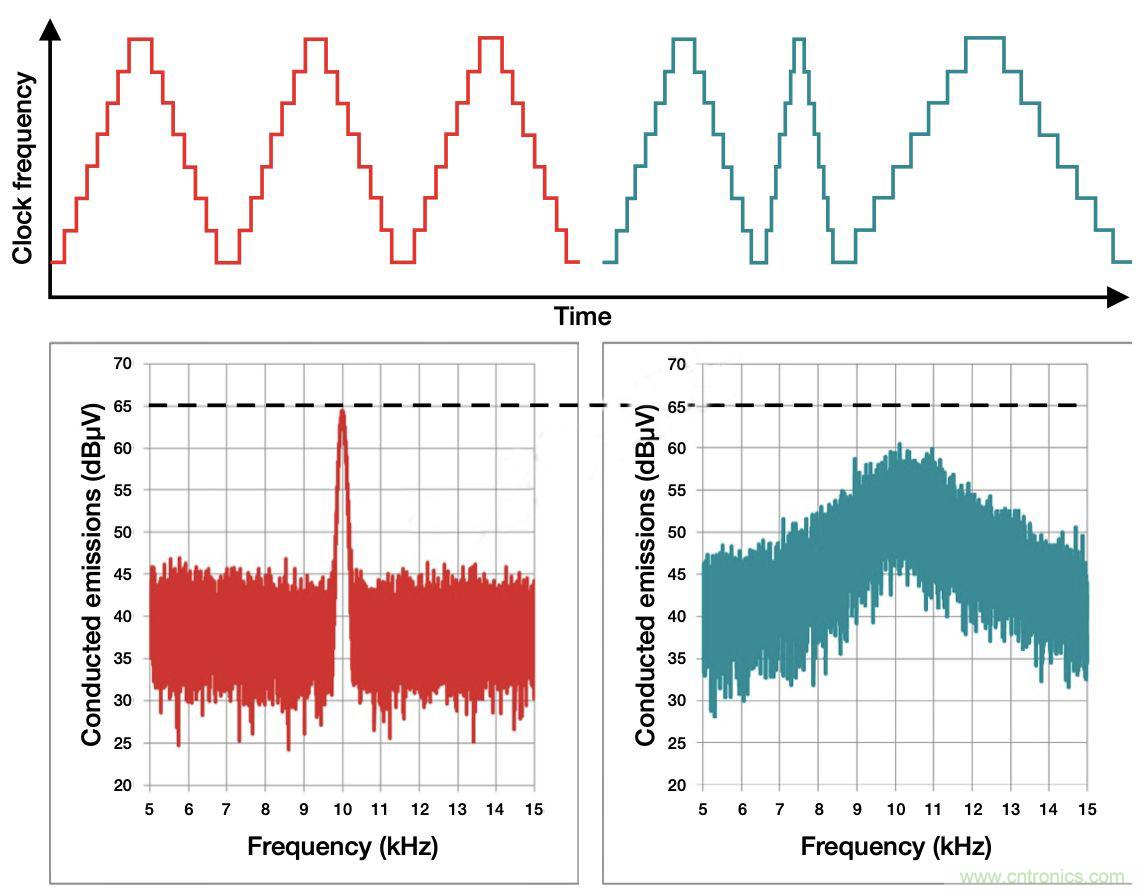 降低開關(guān)模式電源中EMI的常規(guī)方法和最新技術(shù)有哪些？