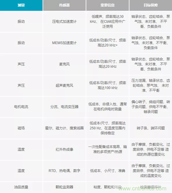 如何選擇最合適的預測性維護傳感器？