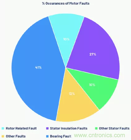如何選擇最合適的預測性維護傳感器？