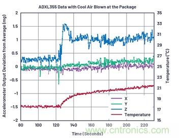 通過(guò)應(yīng)力和應(yīng)變管理，實(shí)現(xiàn)出色的高精度傾斜/角度檢測(cè)性能