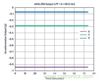 通過(guò)應(yīng)力和應(yīng)變管理，實(shí)現(xiàn)出色的高精度傾斜/角度檢測(cè)性能