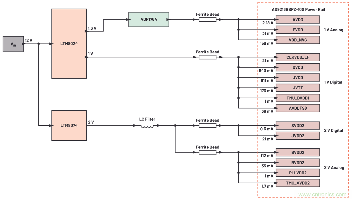 優(yōu)化信號鏈的電源系統(tǒng) &mdash; 第2部分：高速數(shù)據(jù)轉(zhuǎn)換器