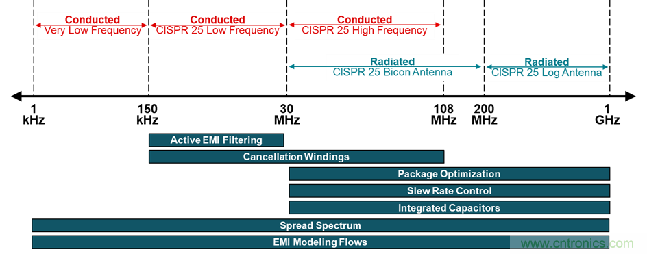電磁干擾的標(biāo)準(zhǔn)、成因和緩解技術(shù)