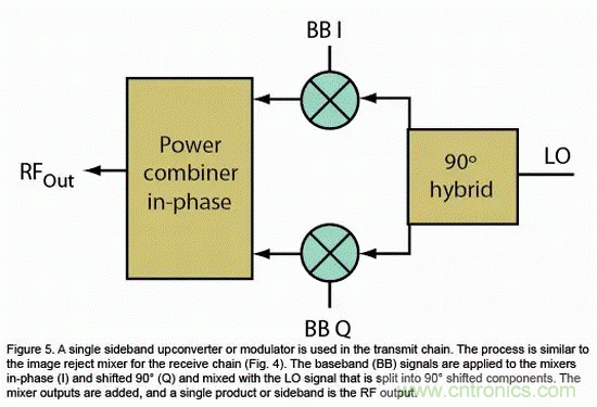 無線通信領域的混頻器和調(diào)制器分析 無線通信領域的混頻器和調(diào)制器分析