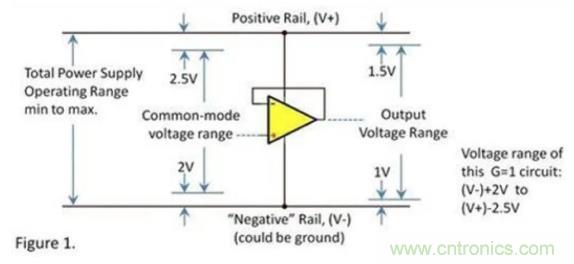 運放的輸入和輸出電壓范圍究竟有多大？