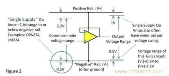 運放的輸入和輸出電壓范圍究竟有多大？
