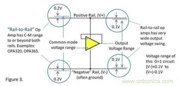 運放的輸入和輸出電壓范圍究竟有多大？