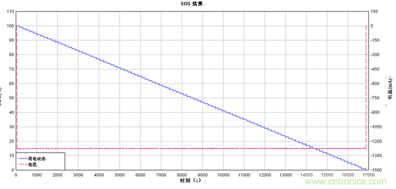 為電動(dòng)自行車(chē)和電動(dòng)摩托車(chē)提供續(xù)航時(shí)間更長(zhǎng)的13S、48V鋰離子電池組