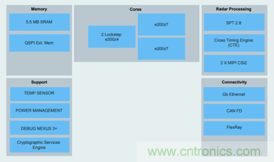 4D成像雷達軟硬兼施，性能變本加厲