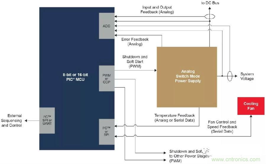 如何實(shí)現(xiàn)模擬電源的數(shù)字管理？