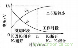 分析電機控制器為何要預(yù)充電電路及電路設(shè)計、失效