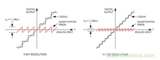 如何量化數(shù)據(jù)轉(zhuǎn)換器中的噪聲？
