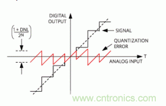 如何量化數(shù)據(jù)轉(zhuǎn)換器中的噪聲？
