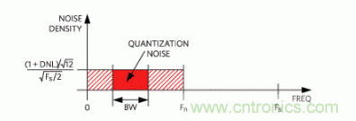 如何量化數(shù)據(jù)轉(zhuǎn)換器中的噪聲？