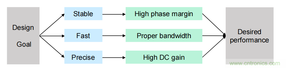 控制環(huán)路設(shè)計——反激篇 控制環(huán)路設(shè)計——反激篇