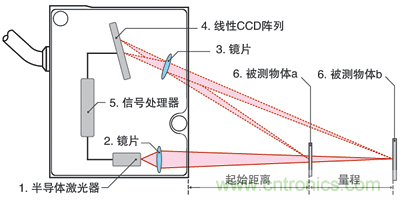 激光測(cè)距傳感器的原理、選型、應(yīng)用