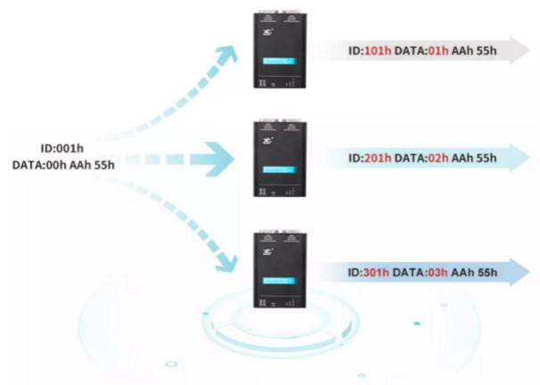如何有效進(jìn)行CAN-bus總線的安全保障？