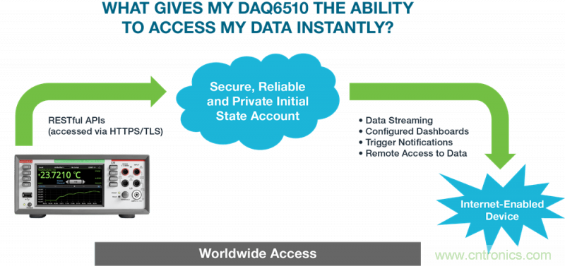 吉時(shí)利和Initial State全新方案，在家即可分析DAQ/DMM數(shù)據(jù)