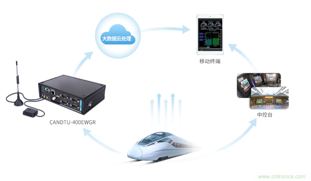 如何快速實現(xiàn)疫苗冷鏈運輸?shù)臄?shù)據(jù)監(jiān)控？