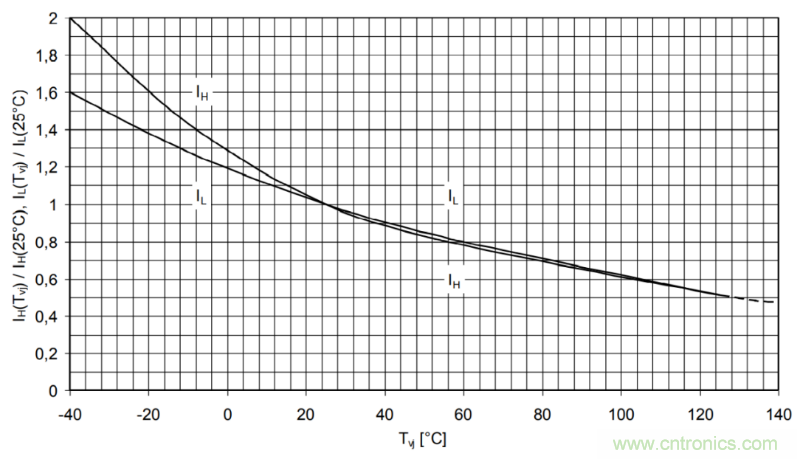 大功率晶閘管參數(shù)解析之正向特性 大功率晶閘管參數(shù)解析之正向特性