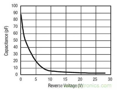 齊納、PIN、肖特基和變?nèi)荻O管的基礎(chǔ)知識(shí)及其應(yīng)用