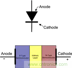 齊納、PIN、肖特基和變?nèi)荻O管的基礎(chǔ)知識(shí)及其應(yīng)用