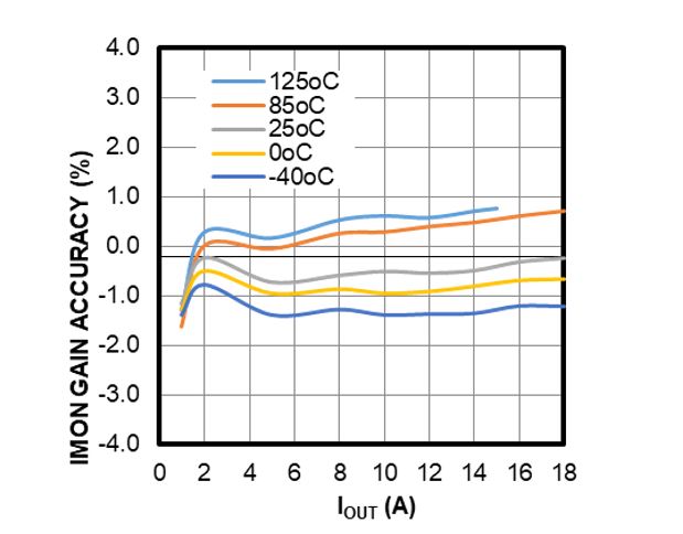 面向48V數(shù)據(jù)中心應(yīng)用的高度集成、可擴(kuò)展、均流熱插拔解決方案