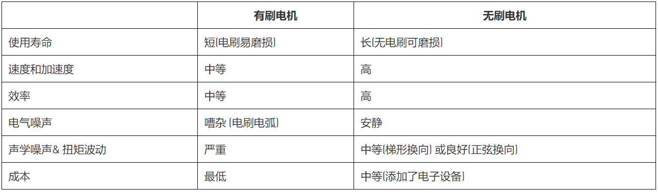 無刷直流電機、有刷直流電機：該如何選擇？