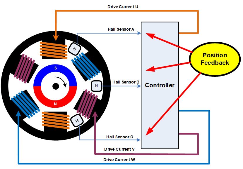 無刷直流電機、有刷直流電機：該如何選擇？