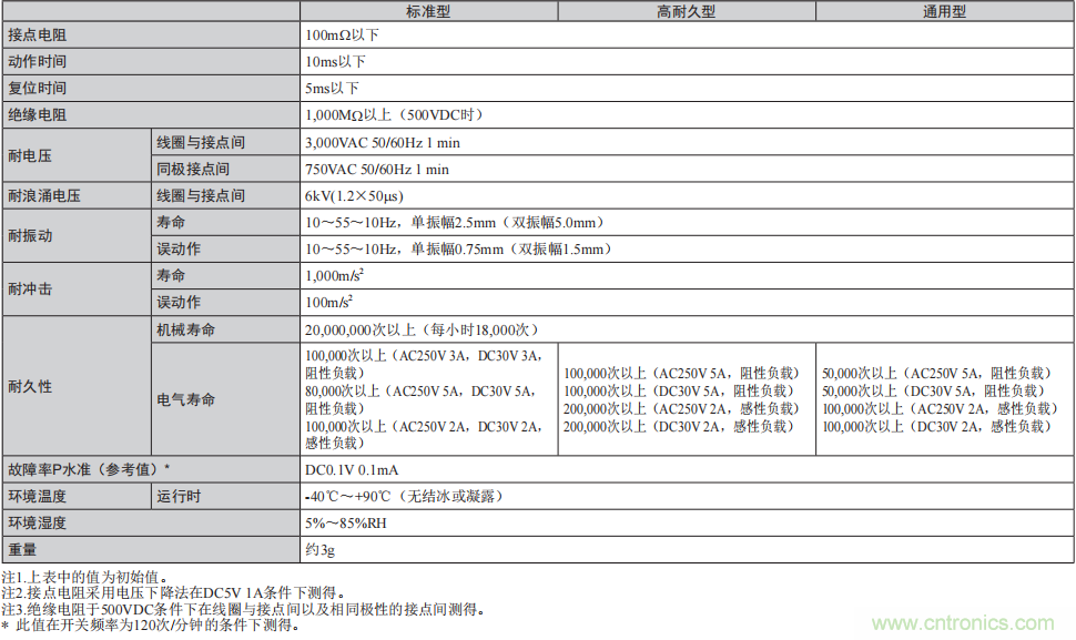 工業(yè)4.0時代 PLC需要更纖薄更低耗的繼電器 工業(yè)4.0時代 PLC需要更纖薄更低耗的繼電器