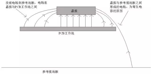 晶振為什么不能放置在PCB邊緣？