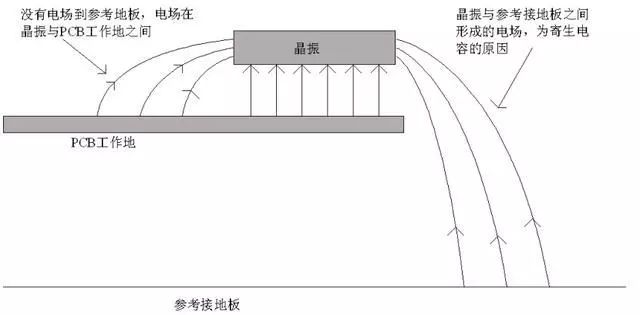 晶振為什么不能放置在PCB邊緣？