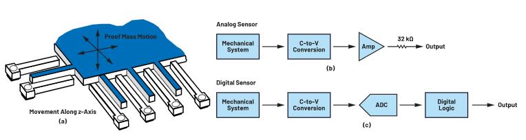 為狀態(tài)監(jiān)控選擇MEMS加速度計(jì)時(shí)，有這些關(guān)鍵但經(jīng)常被忽視的參數(shù)