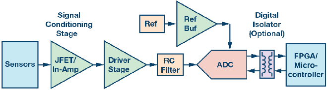 這個ADC系列可簡化驅(qū)動并拓寬ADC驅(qū)動器選擇范圍！