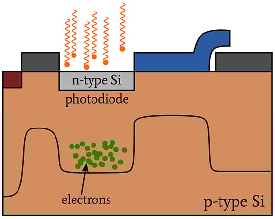 CCD 圖像傳感器中的光子噪聲、讀取噪聲和復位噪聲