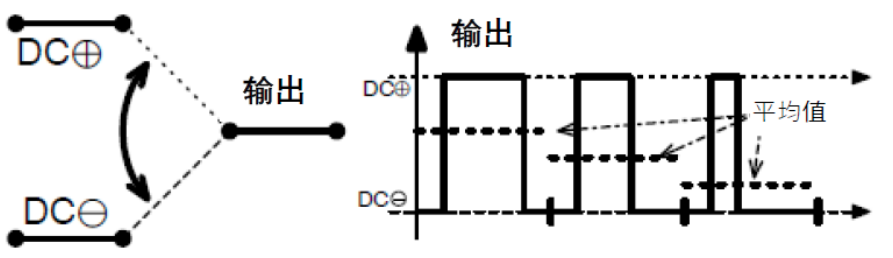 三相功率因數(shù)校正(PFC)系統(tǒng)（或也稱(chēng)為有源整流或有源前端系統(tǒng)）正引起極大的關(guān)注，近年來(lái)需求急劇增加。之前我們介紹了三相功率因數(shù)校正系統(tǒng)的優(yōu)點(diǎn)。本文為系列文章的第二部分，將主要介紹設(shè)計(jì)三相PFC時(shí)的注意事項(xiàng)。  在設(shè)計(jì)三相PFC時(shí)應(yīng)該考慮哪些關(guān)鍵方面？  對(duì)于三相PFC，有多種拓?fù)浣Y(jié)構(gòu)，具體可根據(jù)應(yīng)用要求而定。不同的應(yīng)用在功率流方向、尺寸、效率、環(huán)境條件和成本限制等參數(shù)方面會(huì)有所不同。在實(shí)施三相PFC系統(tǒng)時(shí)，設(shè)計(jì)人員應(yīng)考慮幾個(gè)注意事項(xiàng)。以下是一些尤其需要注意的事項(xiàng)：  單極還是雙極（兩電平或三電平） 調(diào)制方案 開(kāi)關(guān)頻率vs功率器件 熱管理和損耗管理 雙向傳輸和輸出方向優(yōu)化 拓?fù)浣Y(jié)構(gòu) 這些方面都會(huì)影響我們系統(tǒng)的結(jié)果和整體性能，因此它們對(duì)于滿(mǎn)足應(yīng)用的要求至關(guān)重要。在下面的討論中，我們假設(shè)輸入電壓為三相400VAC（EU）或480VAC（USA）。  單極或雙極（兩電平或三電平）  第一個(gè)關(guān)鍵決定是使用兩電平還是三電平拓?fù)浣Y(jié)構(gòu)。這對(duì)效率有很大影響，主要包括開(kāi)關(guān)和二極管中的開(kāi)關(guān)損耗、電感器中的高頻損耗，以及EMI。這還會(huì)極大影響拓?fù)浣Y(jié)構(gòu)，因?yàn)椴⒎撬型負(fù)浣Y(jié)構(gòu)都支持三電平功能。  圖4和圖5顯示了二電平和三電平開(kāi)關(guān)之間的區(qū)別。  圖4.單電平或兩電平開(kāi)關(guān)原理   圖5.兩電平或三電平開(kāi)關(guān)原理  三電平拓?fù)浣Y(jié)構(gòu)的優(yōu)點(diǎn)包括：  1. 開(kāi)關(guān)損耗減小。通常，開(kāi)關(guān)損耗與施加到開(kāi)關(guān)和二極管的電壓的二次方成正比（開(kāi)關(guān)損耗αVSwitch or Diode2）。在三電平拓?fù)浣Y(jié)構(gòu)中，只有一半的總輸出電壓被施加到（一些）開(kāi)關(guān)或（一些）二極管。  2. 升壓電感器中的電流紋波變小。對(duì)于相同的電感值，施加到電感器的峰峰值電壓也是三電平拓?fù)浣Y(jié)構(gòu)中總輸出電壓的一半。這使得電流紋波更小，更容易使用更小的電感器進(jìn)行濾波，從而實(shí)現(xiàn)更緊湊的電感器設(shè)計(jì)并降低成本。此外，部分電感器損耗與電流紋波成正比。因此，較低的紋波將有助于減少電感器中的損耗。  3. EMI降低。EMI主要與電流紋波有關(guān)。正如剛剛提到的，三電平拓?fù)浣Y(jié)構(gòu)減少了電流紋波，使濾波更容易并產(chǎn)生更低的傳導(dǎo)EMI。電磁輻射EMI與dV/dt和dI/dt相關(guān)。首先，三電平拓?fù)浣Y(jié)構(gòu)降低了峰峰值開(kāi)關(guān)電壓，使得開(kāi)關(guān)節(jié)點(diǎn)走線(xiàn)輻射的電場(chǎng)更小。其次，三電平拓?fù)浣Y(jié)構(gòu)減少了峰峰值開(kāi)關(guān)電流，使得在開(kāi)關(guān)功率級(jí)環(huán)路中輻射的磁場(chǎng)更小。  開(kāi)關(guān)頻率與開(kāi)關(guān)技術(shù)  開(kāi)關(guān)頻率對(duì)電氣設(shè)計(jì)有多方面的影響，而且也會(huì)對(duì)系統(tǒng)規(guī)格（如尺寸和重量）和額外成本（如運(yùn)輸和處理成本）產(chǎn)生影響。  提高開(kāi)關(guān)頻率，可以減小無(wú)源元件的尺寸，從而使系統(tǒng)更輕并降低成本。然而，開(kāi)關(guān)損耗隨頻率增加。新的開(kāi)關(guān)技術(shù)解決了這一難題。  就開(kāi)關(guān)技術(shù)而言，IGBT是速度較慢的器件。IGBT用于開(kāi)關(guān)頻率較低（幾十kHz）的轉(zhuǎn)換器中。與MOSFET相比，當(dāng)VCE(SAT)小于RDS(ON)×ID時(shí)，它們更適合用于非常高的電流。硅超級(jí)結(jié)MOSFET的使用頻率不超過(guò)100kHz左右。而碳化硅(SiC) MOSFET可用于100kHz以上。  關(guān)于二極管，肖特基SiC二極管與快速硅二極管也可用于三相PFC中的升壓二極管，與MOSFET互補(bǔ)，以降低開(kāi)關(guān)損耗并允許超結(jié)硅MOSFET實(shí)現(xiàn)更高的工作頻率。  肖特基SiC二極管也可以與IGBT共同封裝，以減少反向恢復(fù)損耗。這種配置（硅IGBT+SiC聯(lián)合封裝二極管）稱(chēng)為混合IGBT?；旌螴GBT在各種拓?fù)浣Y(jié)構(gòu)的半橋或背靠背配置中能以較少的開(kāi)關(guān)損耗運(yùn)行。如果開(kāi)關(guān)損耗較低，開(kāi)關(guān)頻率也可以增加，以?xún)?yōu)化系統(tǒng)性能。  最后，還必須考慮具體的應(yīng)用要求。對(duì)于“車(chē)載充電器”，由于尺寸和重量至關(guān)重要，因此需要高頻以減小無(wú)源元件的尺寸。這將需要高頻開(kāi)關(guān)和二極管。在這種情況下，寬禁帶組件（如SiC）通常是首選。另一方面，對(duì)于“非車(chē)載充電器”，尺寸和重量并不那么重要。充電時(shí)間和成本更為關(guān)鍵。為縮短充電時(shí)間，常采用IGBT實(shí)現(xiàn)數(shù)百千瓦的充電功率。成本限制是采用更便宜的常規(guī)硅基器件解決方案的另一個(gè)原因。  調(diào)制方案  在平衡的三相系統(tǒng)中，沒(méi)有中性線(xiàn)電流。電壓總和始終為零，電流也是如此。我們有以下公式（其中U、V、W是三相線(xiàn)的名稱(chēng)）：  這意味著流過(guò)一相或兩相的電流是否會(huì)通過(guò)其他兩相或一相（分別）返回電網(wǎng)。電流分流取決于電網(wǎng)波形的相位。有十二種不同的組合或狀態(tài)（取決于U、V、W值）。這些狀態(tài)稱(chēng)為“扇區(qū)”，如圖6所示。  圖6.三相電壓和扇區(qū)  例如，在扇區(qū)1期間，電流從（U和V）流向W。在扇區(qū)4期間，電流從V流向（U和W）。調(diào)制技術(shù)將基于這些扇區(qū)，并將確定應(yīng)用于所需開(kāi)關(guān)的PWM序列。  為了驅(qū)動(dòng)開(kāi)關(guān)，還可以使用多種調(diào)制技術(shù)。最常見(jiàn)的是SVPWM。大多數(shù)情況下，采用對(duì)稱(chēng)PWM調(diào)制來(lái)減少頻譜頻率含量，也用于減少前沿或后沿PWM調(diào)制時(shí)的EMI。為了減少開(kāi)關(guān)和二極管的電壓應(yīng)力，通常（或幾乎總是）使用所謂的“三次諧波注入”來(lái)獲得空間矢量調(diào)制模式。使用的其他調(diào)制方案是平底調(diào)制或不連續(xù)調(diào)制，這主要有助于降低二極管的應(yīng)力，但會(huì)引入更高的失真和功率因數(shù)退化。  使用Clark和Park變換完成控制。Clark變換將三相電壓系統(tǒng)轉(zhuǎn)換為與三相系統(tǒng)具有相同線(xiàn)路頻率的單相系統(tǒng)。Park變換將單相系統(tǒng)轉(zhuǎn)換為具有有功和無(wú)功組件的靜態(tài)系統(tǒng)，類(lèi)似于一種解調(diào)技術(shù)。通常，輸入電壓被認(rèn)為是純正電壓，并用作相移測(cè)量的基準(zhǔn)。當(dāng)輸入電流的有功值和無(wú)功值已知時(shí)，控制系統(tǒng)的目標(biāo)是調(diào)節(jié)無(wú)功電流分量總和為0。這是任何PFC 的主要目標(biāo)。有功部分由控制器調(diào)整，以向負(fù)載提供所需的功率。  損耗管理和熱管理  損耗和效率取決于許多參數(shù)，例如開(kāi)關(guān)頻率、開(kāi)關(guān)和二極管技術(shù)、轉(zhuǎn)換器拓?fù)浣Y(jié)構(gòu)和無(wú)源元件。眾所周知，如果損耗減少，則效率提高并且熱管理變得更容易。  在主動(dòng)元件中，有兩種方法可以處理熱管理。對(duì)于低功率應(yīng)用，使用分立功率器件進(jìn)行設(shè)計(jì)是首選解決方案。它提供了采購(gòu)和生產(chǎn)方面的靈活性。使用分立器件的缺點(diǎn)是通常需要很多非常復(fù)雜的機(jī)械組件。借助分立式器件，可以實(shí)現(xiàn)更高功率的設(shè)計(jì)。在這種情況下，整個(gè)系統(tǒng)被分成幾個(gè)并行運(yùn)行的低功率轉(zhuǎn)換器（或模塊）。這種架構(gòu)通過(guò)將損耗分散到多個(gè)模塊來(lái)簡(jiǎn)化電源管理。  然而，在更高功率應(yīng)用的轉(zhuǎn)換器中采用功率模塊更有優(yōu)勢(shì)（將多個(gè)功率器件集成在一個(gè)封裝中）。這樣有助于熱管理和機(jī)械組裝，因?yàn)橹恍枰粋€(gè)模塊（或一小組模塊）連接到散熱片。此外，模塊還針對(duì)熱傳遞進(jìn)行了優(yōu)化，實(shí)現(xiàn)極低熱阻材料。這在分立裝配中更難實(shí)現(xiàn)。模塊與分立器件相比的另一個(gè)優(yōu)勢(shì)是寄生或漏電布局電感。  在模塊內(nèi)部，與分立裝配相比，距離更小，這有助于減少寄生電感等損耗。較低的寄生電感還可以減少電壓尖峰，由于開(kāi)關(guān)和二極管上的應(yīng)力較低，因此可以提高可靠性。較低電壓尖峰的第二個(gè)優(yōu)點(diǎn)是還可以減少高頻輻射。  雙向性和功率流方向優(yōu)化  通常，三相逆變器（用于UPS、太陽(yáng)能或電機(jī)驅(qū)動(dòng)）可以是雙向的，并且在反向模式（或UPS的充電模式或電機(jī)驅(qū)動(dòng)的制動(dòng)模式）下運(yùn)行時(shí)充當(dāng)AC/DC轉(zhuǎn)換器。不過(guò)，這里有一點(diǎn)需要強(qiáng)調(diào)。通常，功率轉(zhuǎn)換器，特別是其拓?fù)浣Y(jié)構(gòu)，一般是通過(guò)開(kāi)關(guān)器件和二極管的選擇，專(zhuān)門(mén)針對(duì)一種用法和輸出方向進(jìn)行優(yōu)化的。在PFC模式下用作AC/DC轉(zhuǎn)換器的三相逆變器的效率不如優(yōu)化的AC/DC PFC轉(zhuǎn)換器。即使設(shè)計(jì)為雙向的DC/AC拓?fù)浣Y(jié)構(gòu)，也會(huì)在一個(gè)方向上表現(xiàn)出比另一個(gè)方向更好的性能。因此，重要的是要記住最需要的用法是什么。  本文及其中討論的應(yīng)用側(cè)重于三相PFC轉(zhuǎn)換器，因此系統(tǒng)經(jīng)過(guò)優(yōu)化以從電網(wǎng)獲取電力（即使它們可能是雙向的）。此外，正如我們將看到的，并非所有拓?fù)浣Y(jié)構(gòu)都可以實(shí)現(xiàn)雙向性，因此預(yù)先選擇合適的拓?fù)浣Y(jié)構(gòu)是一個(gè)重要因素。