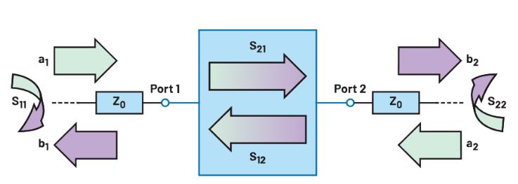 什么是S參數(shù)？